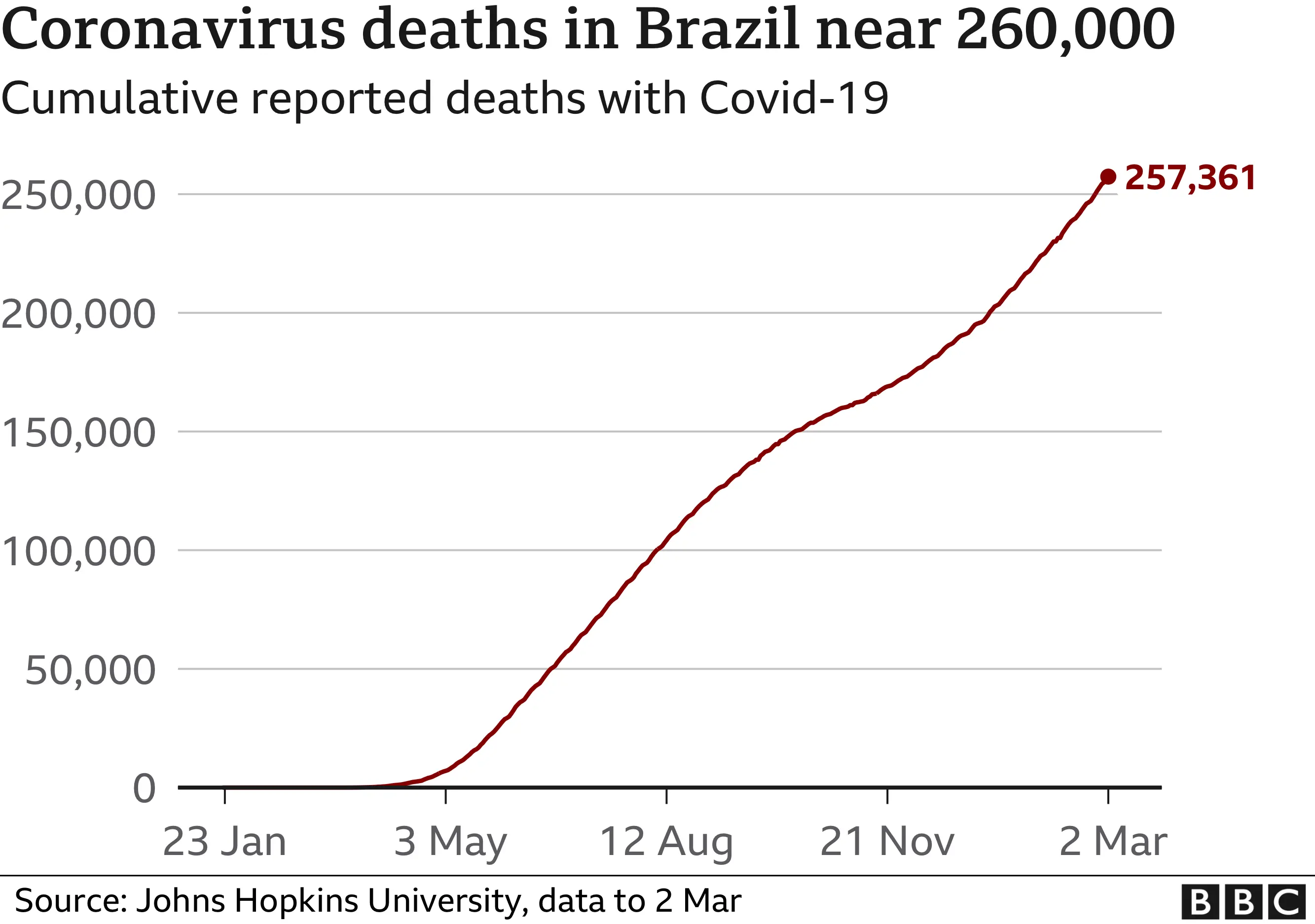 Chart showing cumulative deaths