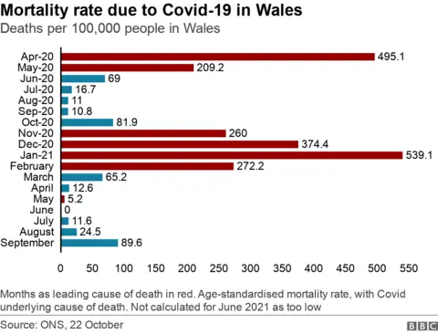 A graph showing mortality rates due to Covid in Wales since April 2020