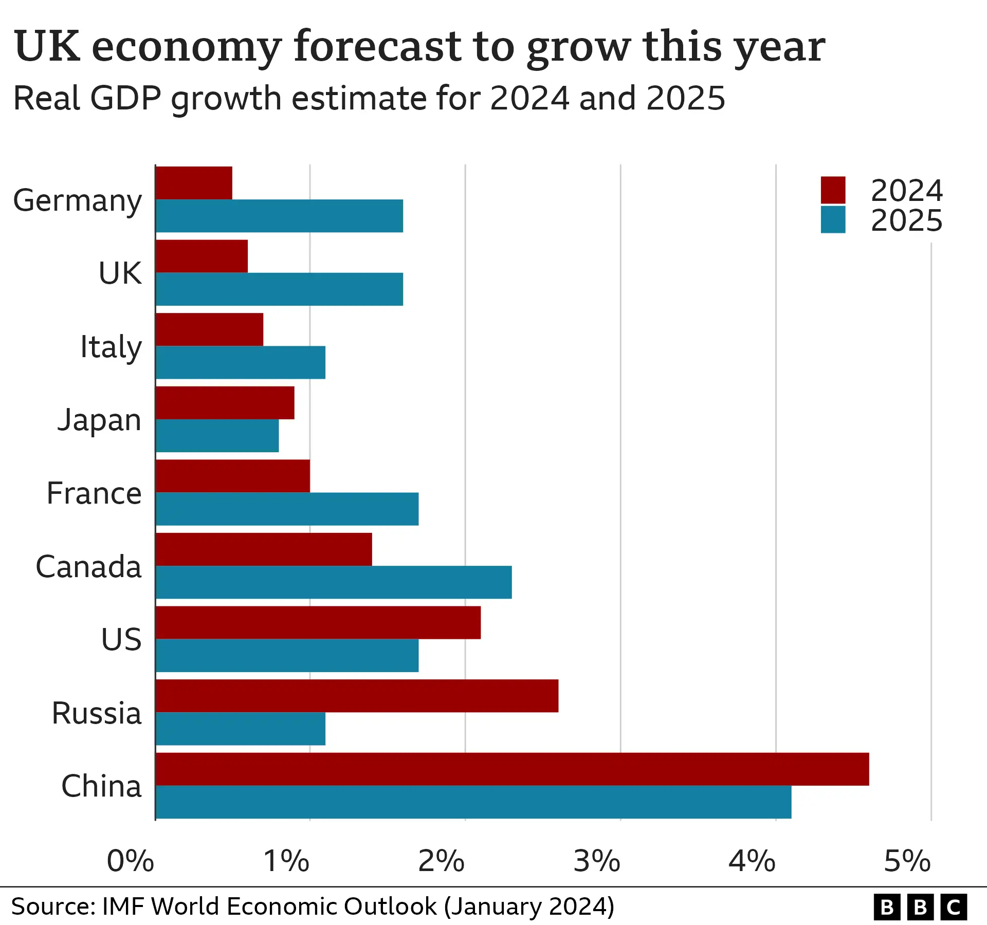 Chart: IMF: Inflation to Remain Elevated Until 2025