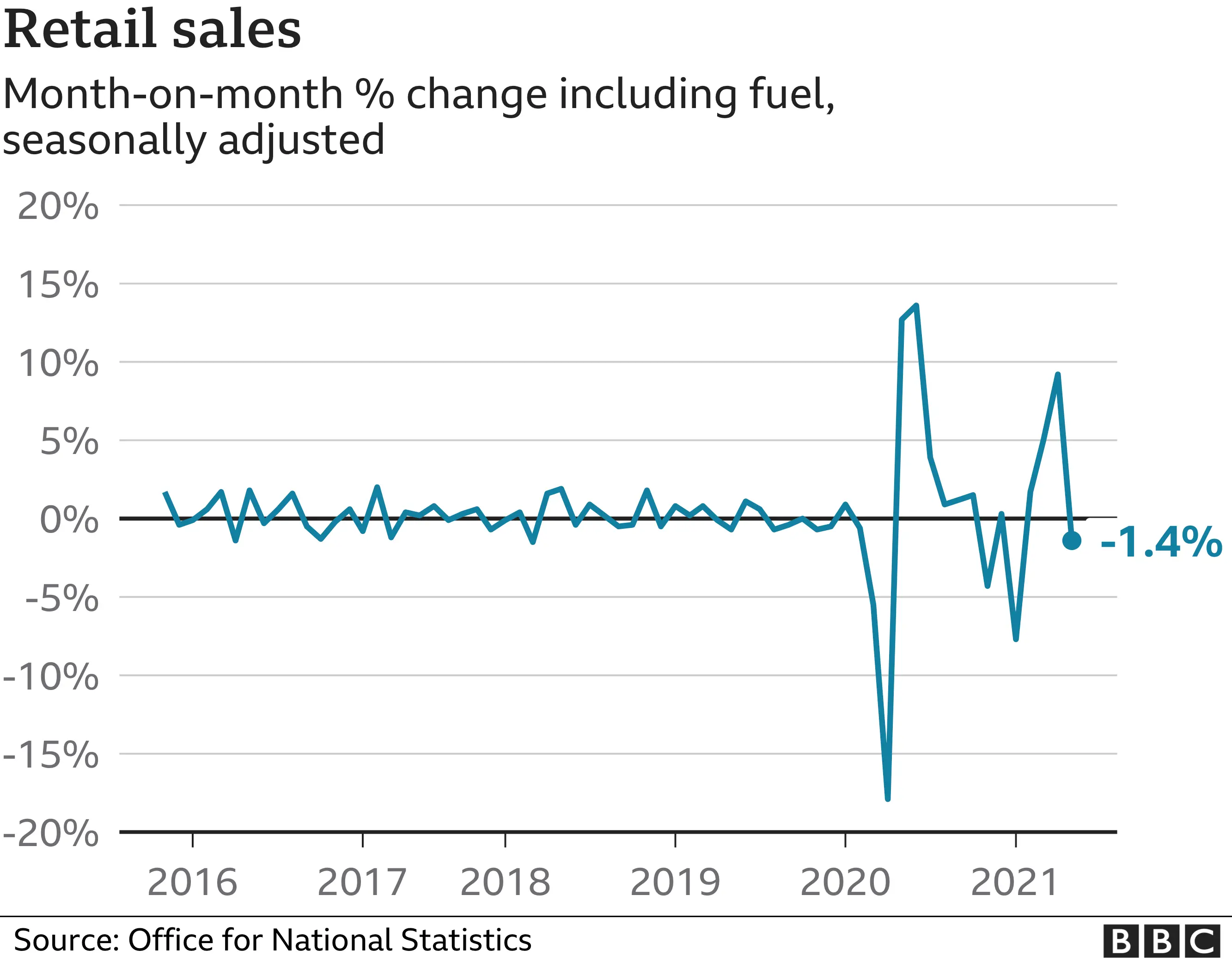 Retail sales graphic