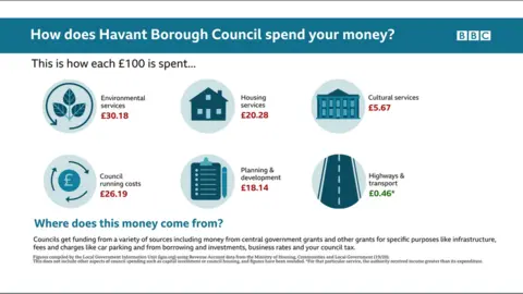 Infrographic on how money is spent by Havant