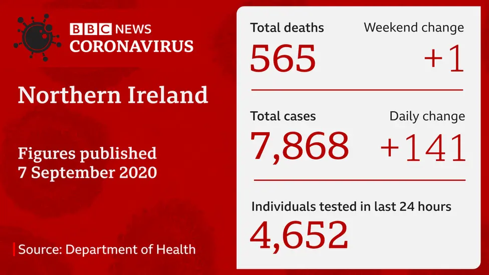 Latest NI coronavirus figures