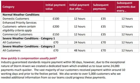 Northern Powergrid A section of FAQs from Northern Powergrid's website