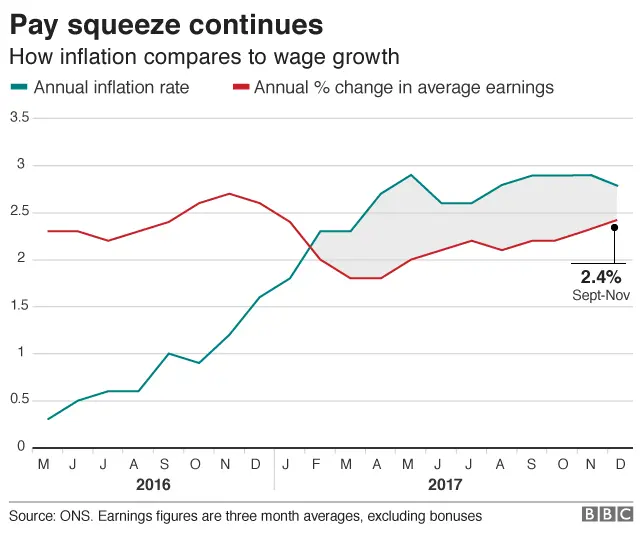 Inflation versus wages