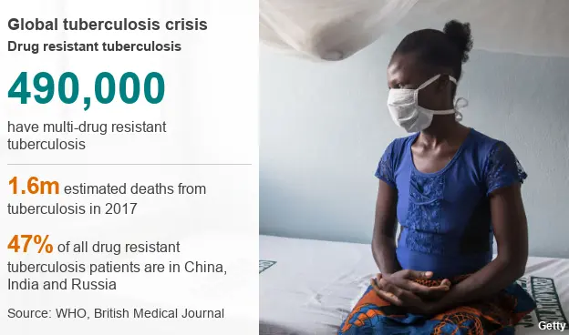 Datapic on drug resistant tuberculosis