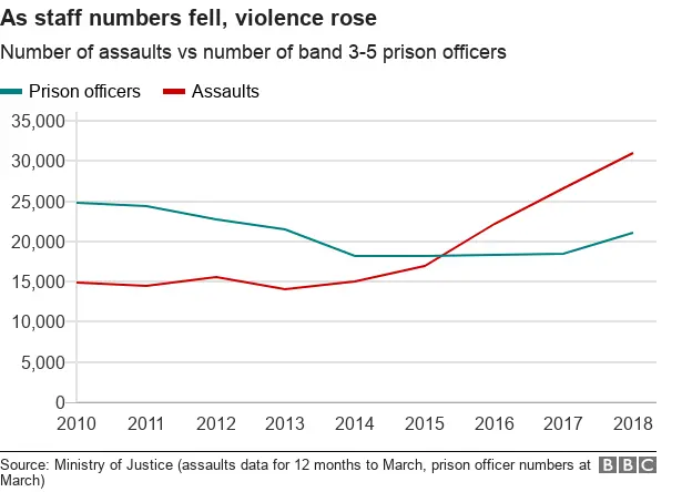 graph: as staff numbers fell, violence rose