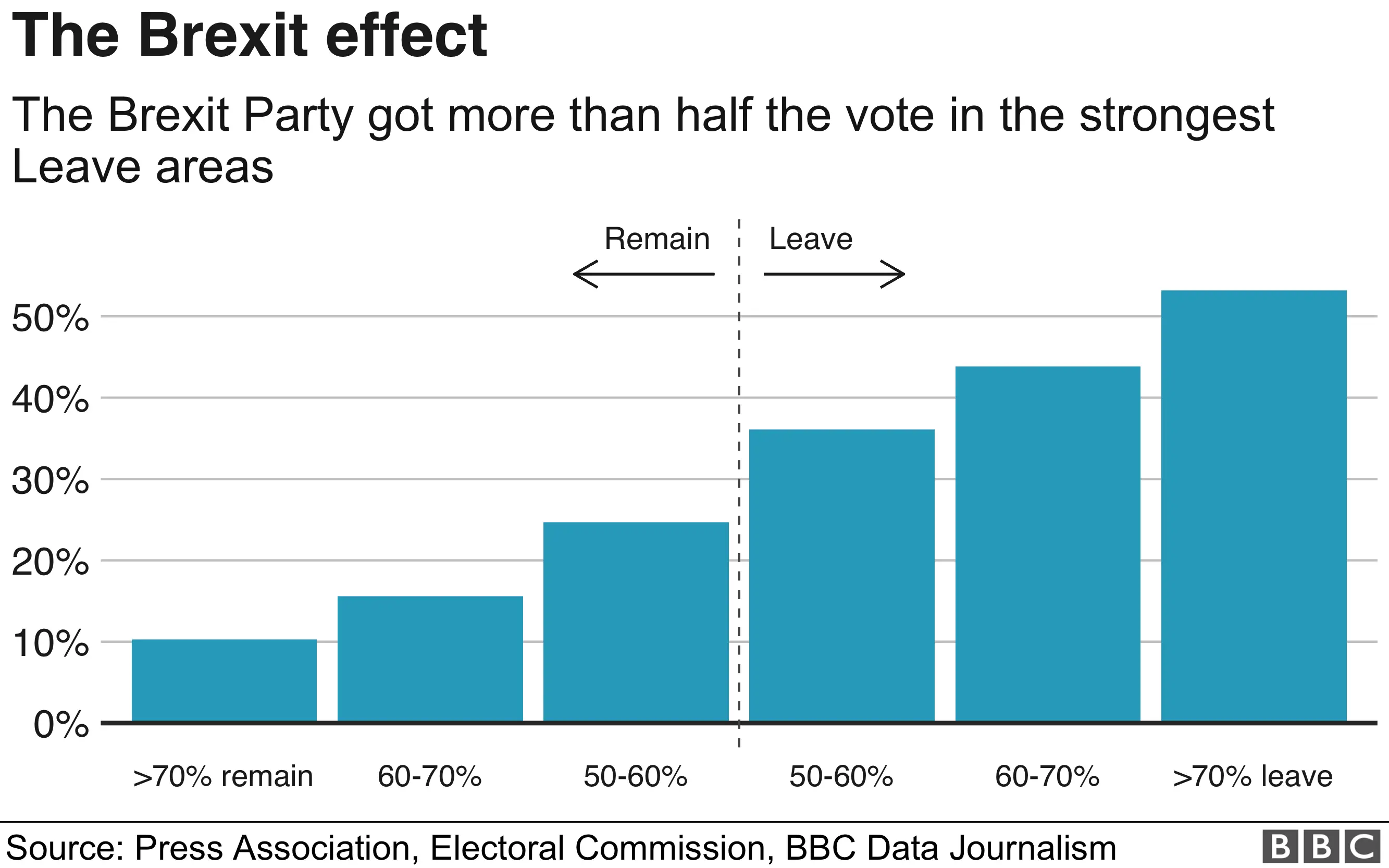 Support for Brexit Party in Leave and Remain areas