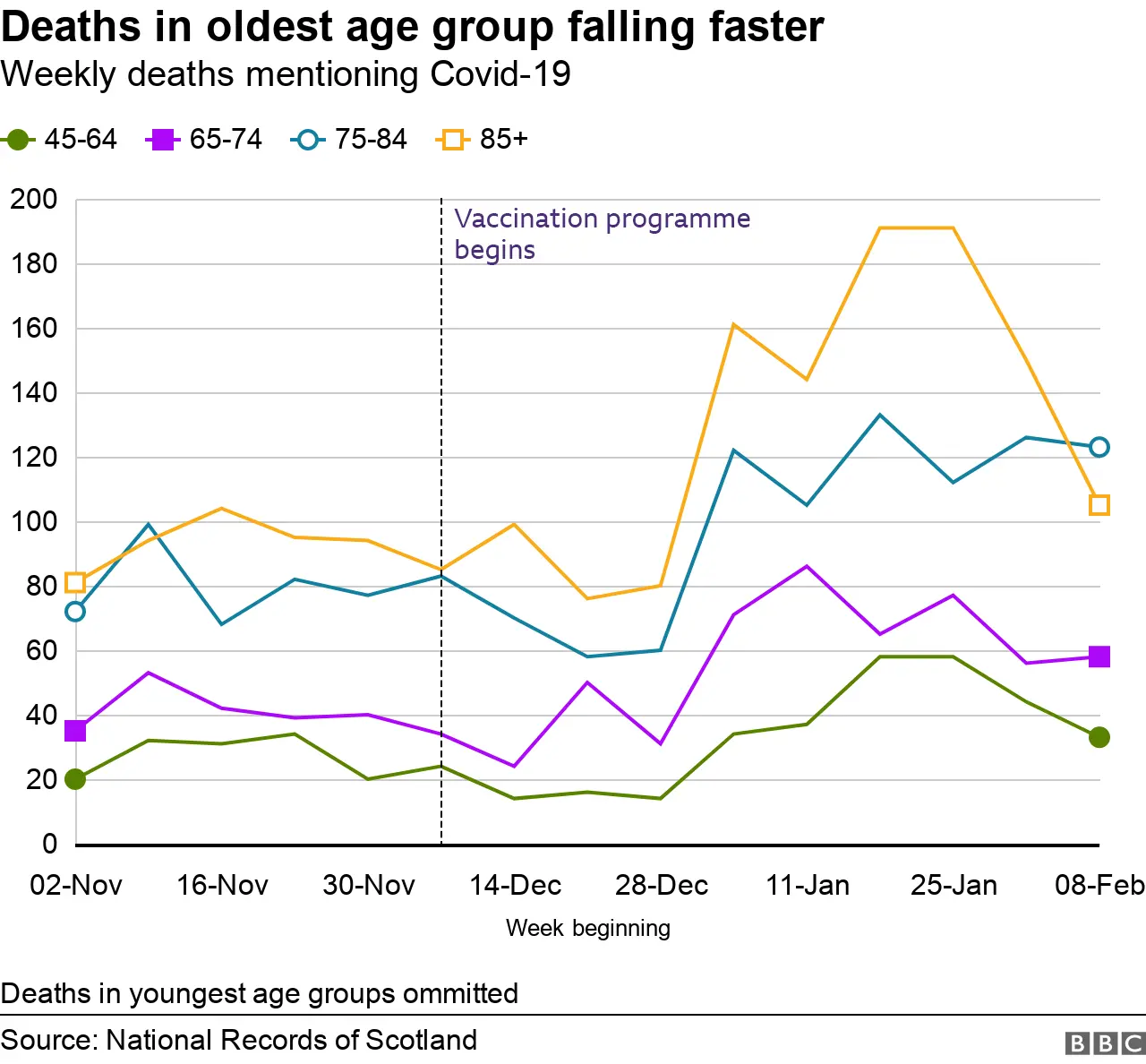 Age group deaths