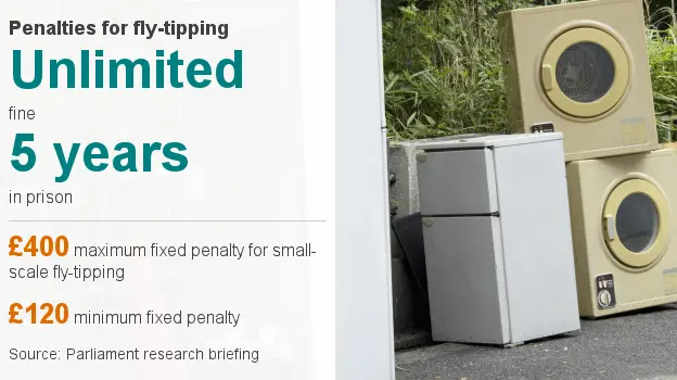 Getty Images Data pic showing that fly-tipping carries a potential unlimited fine or a £400 fixed-penalty for small-scale offences