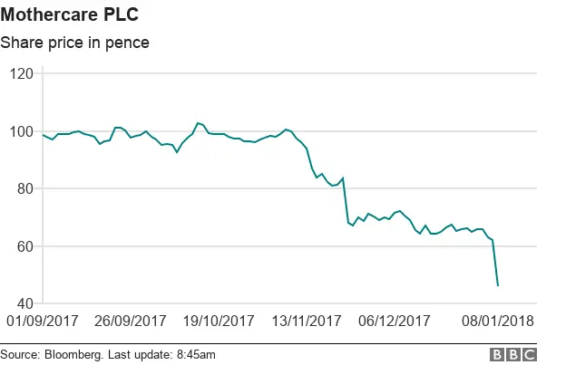 Mothercare share price