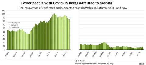 Comparison of hospitalisations