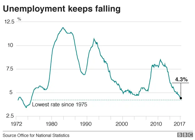 Graph showing fall in unemployment