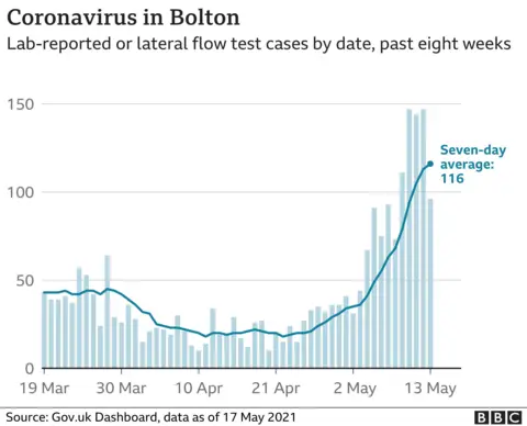Covid in Bolton