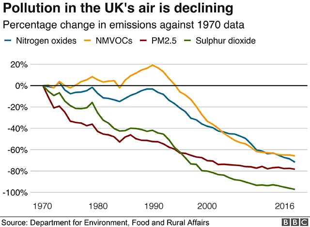 Chart showing pollution since 1970