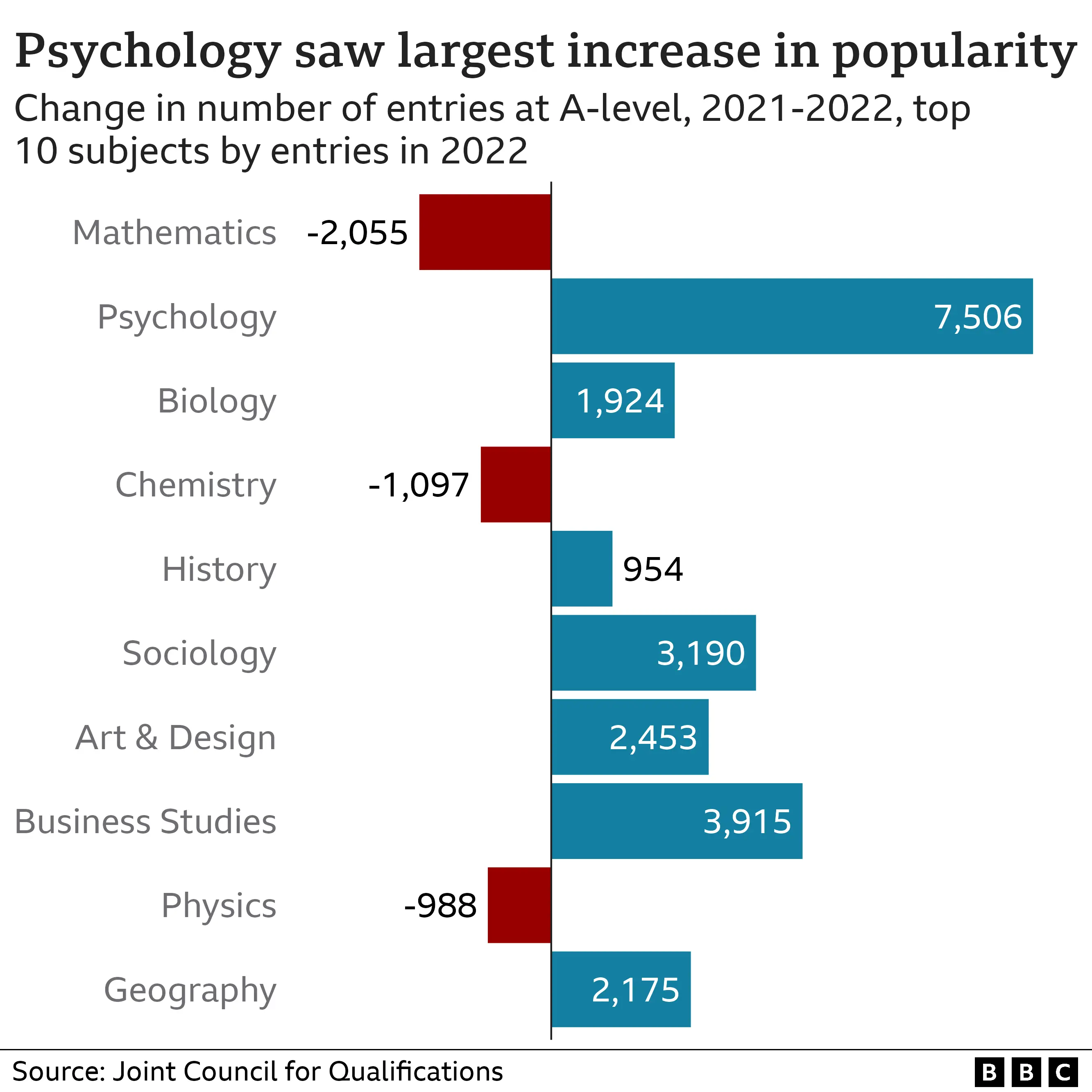 Chart showing how psychology has seen the largest increase in popularity