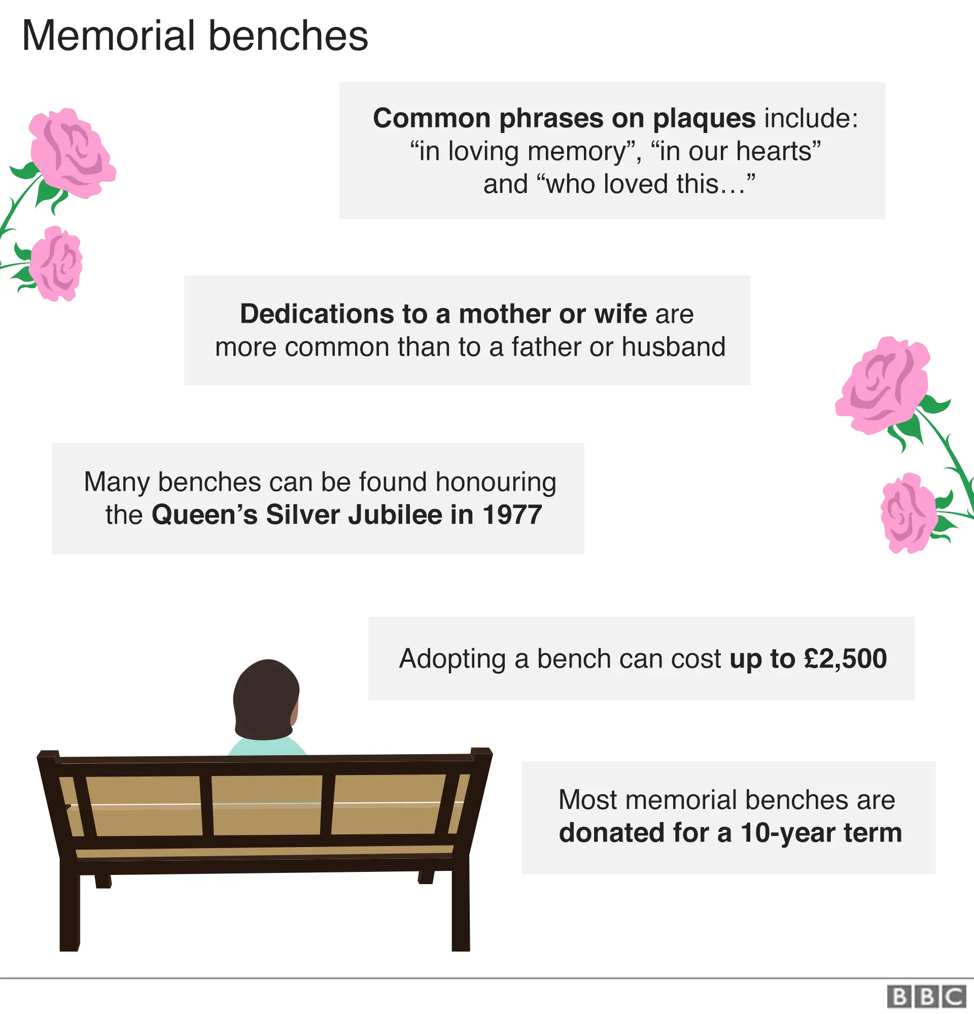 BBC Facts about memorial benches in graphic