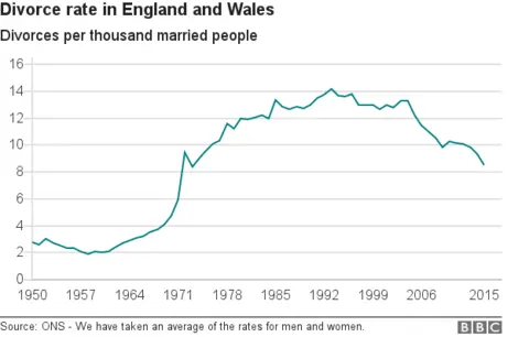 Graph showing divorce rate for England and Wales