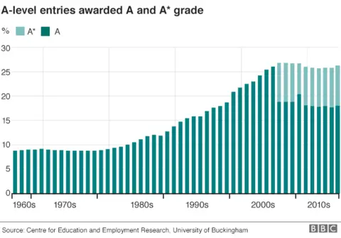 Graphic: A and A* percentages since the 1960s