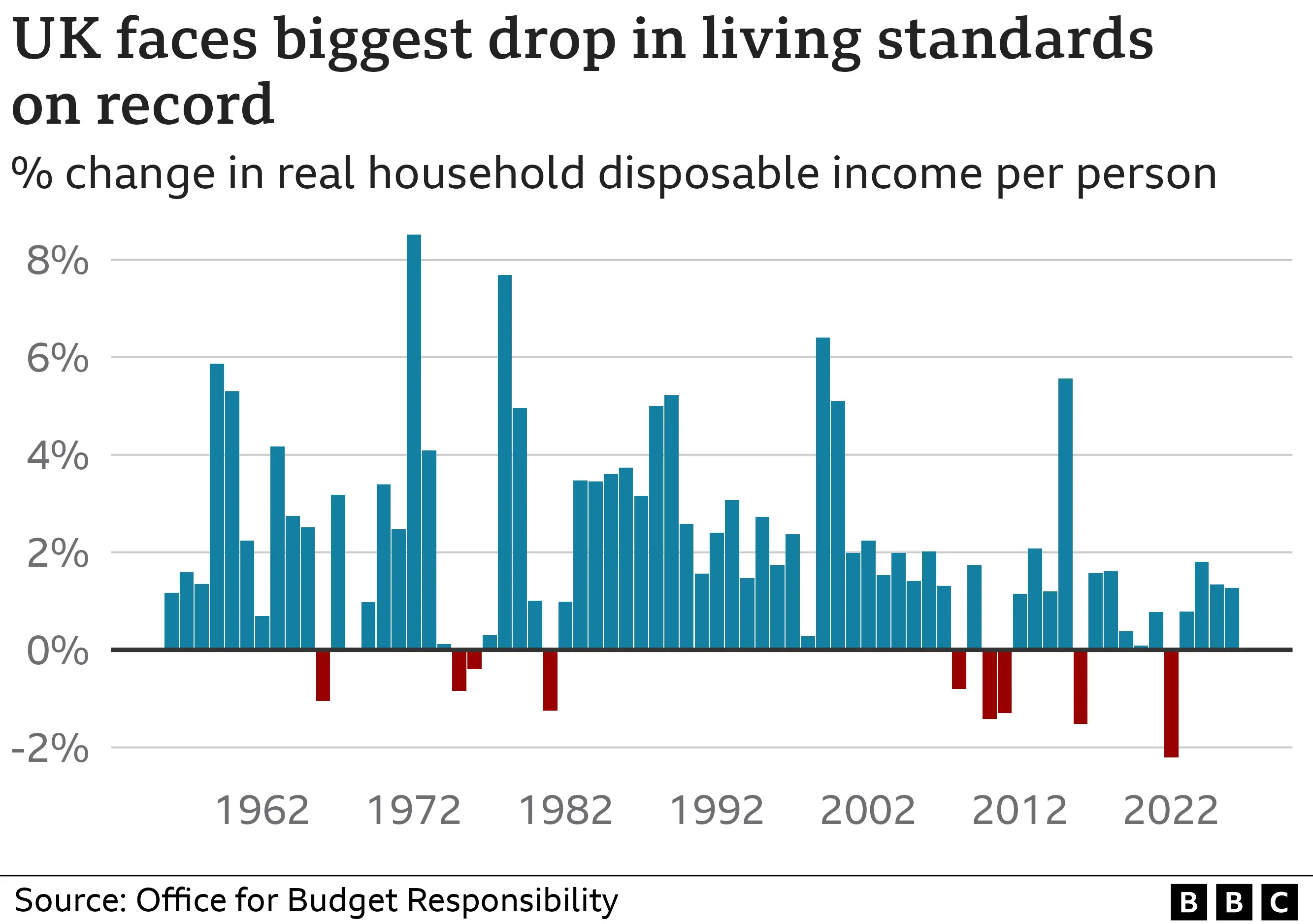 UK faces biggest drop in living standards on record