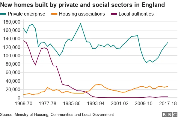 Chart showing the falling number of new homes built by local authorities