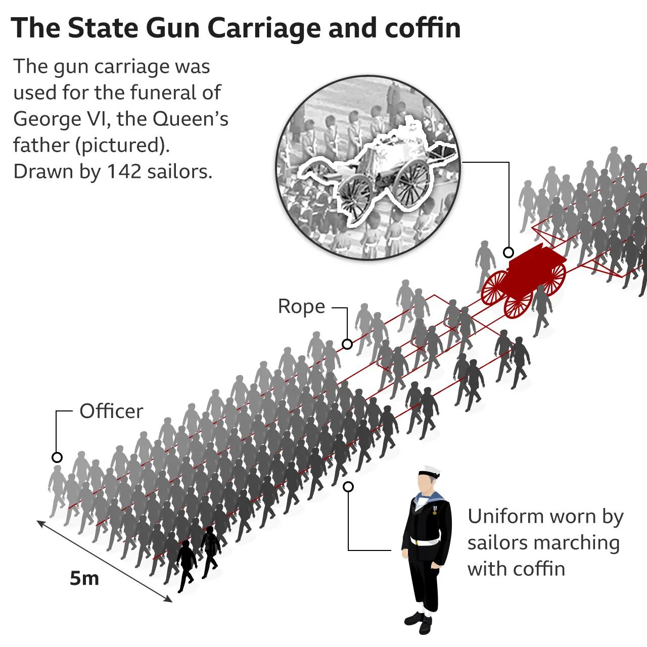 Infographic showing the State Gun Carriage pulled by 142 sailors from the Royal Navy