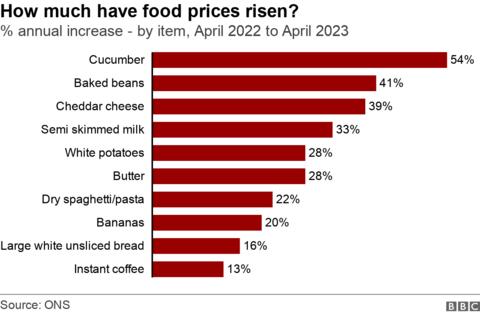 UK Inflation: Food Prices Causing Problems For Farmers - BBC News