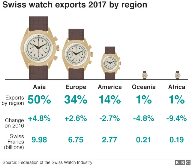 Graphic - Swiss watch exports