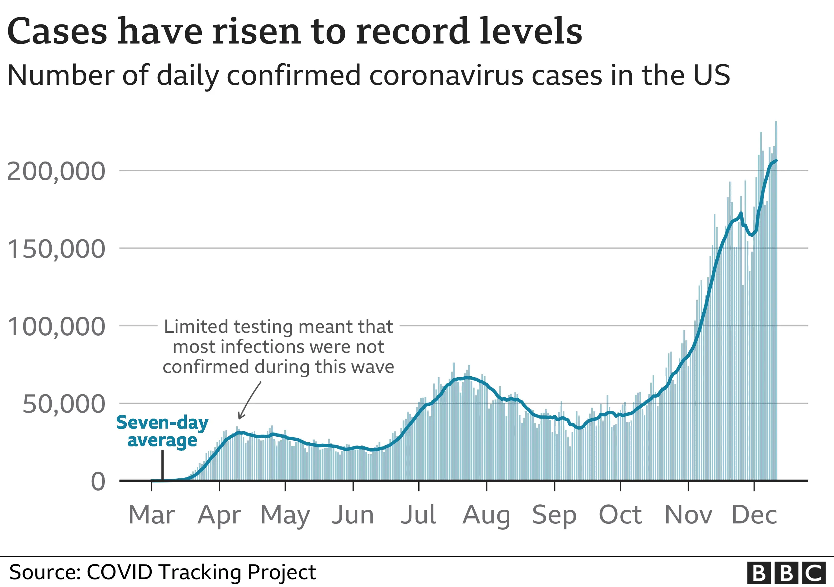 Chart showing the number of confirmed coronavirus cases since the start of the pandemic