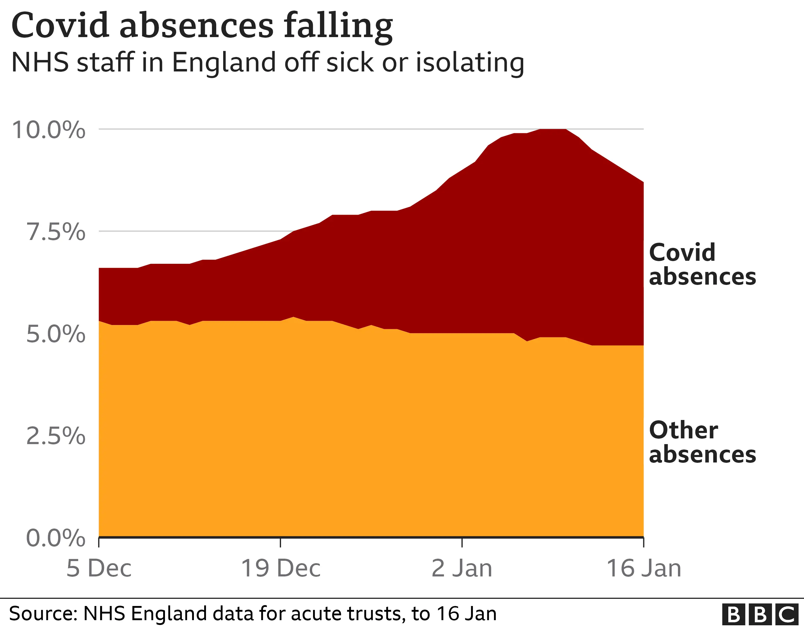 Staff absences