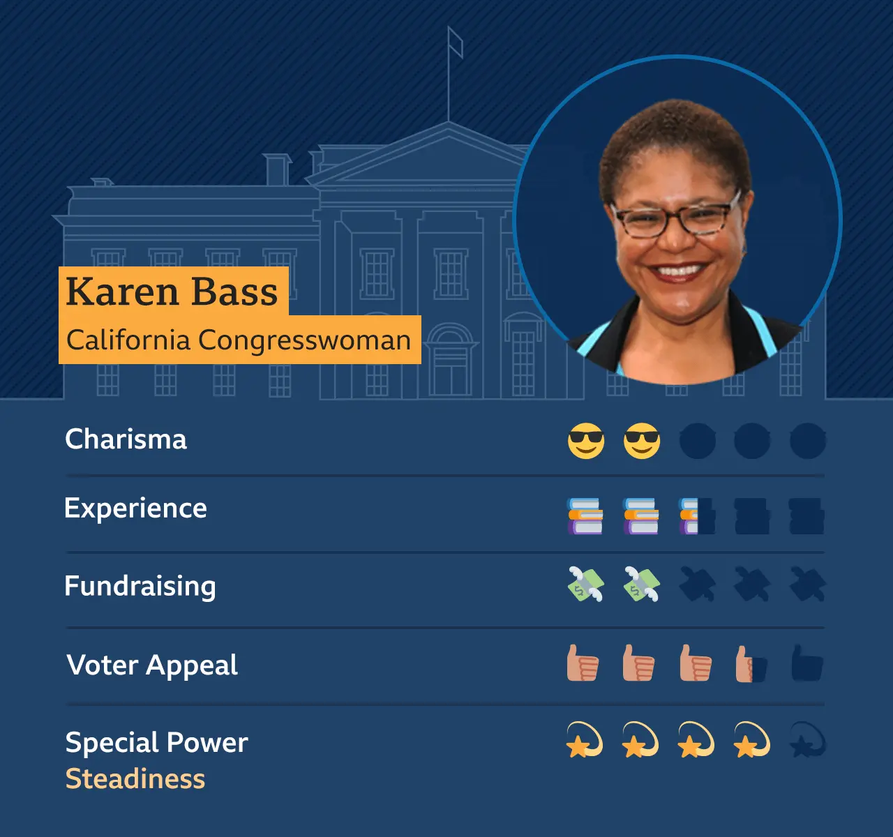 Graphic of Karen Bass, California congresswoman: Charisma - 2, Experience - 2.5, Fundraising - 2, Voter appeal - 3.5, Special Power - Steadiness - 4