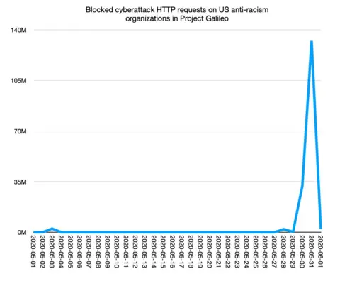 Cloudflare A graph shows a barely-noticeable blue line at the bottom of this graph of attacks against "US anti-racism" organisations, which suddenly spikes from near-zero to near-140 million