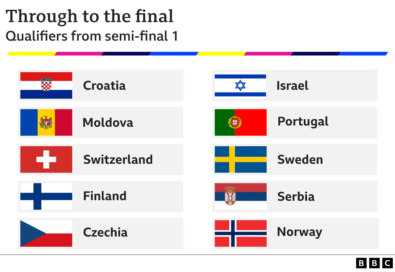 Table showing who qualified for Eurovision from the first semi-final