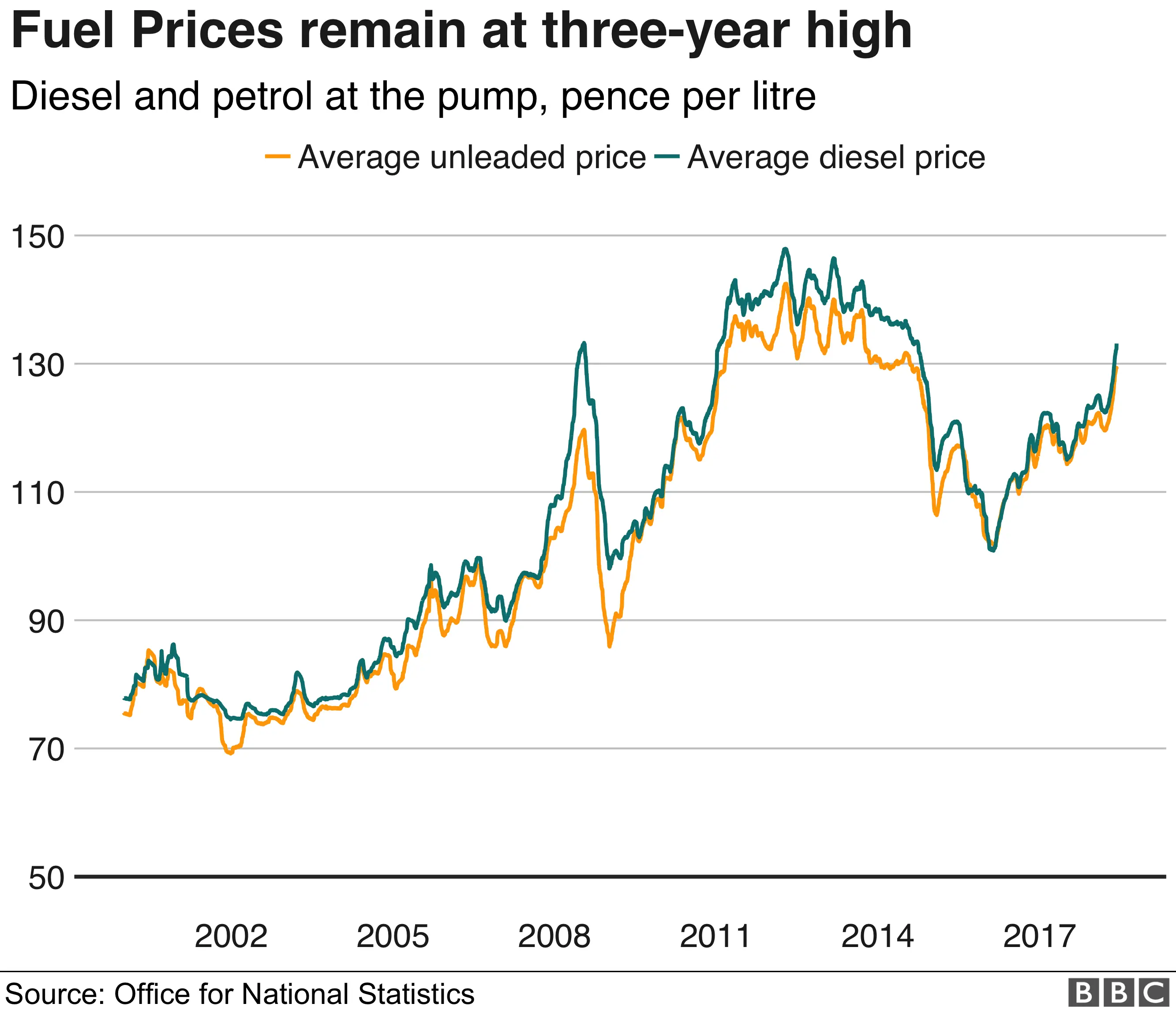 Fuel price chart