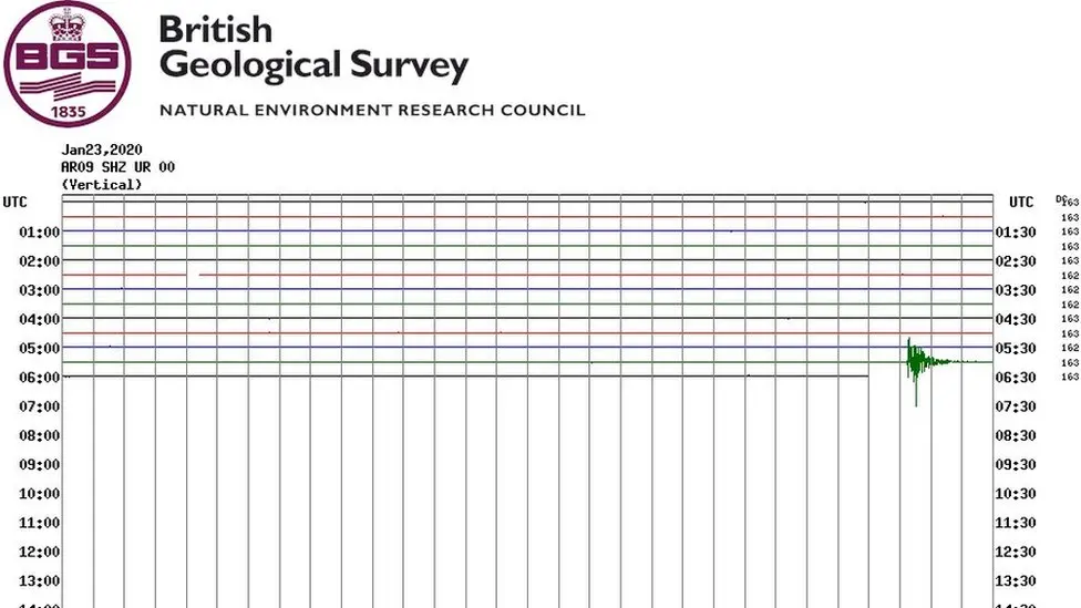 British Geological Survey Earthquake graph