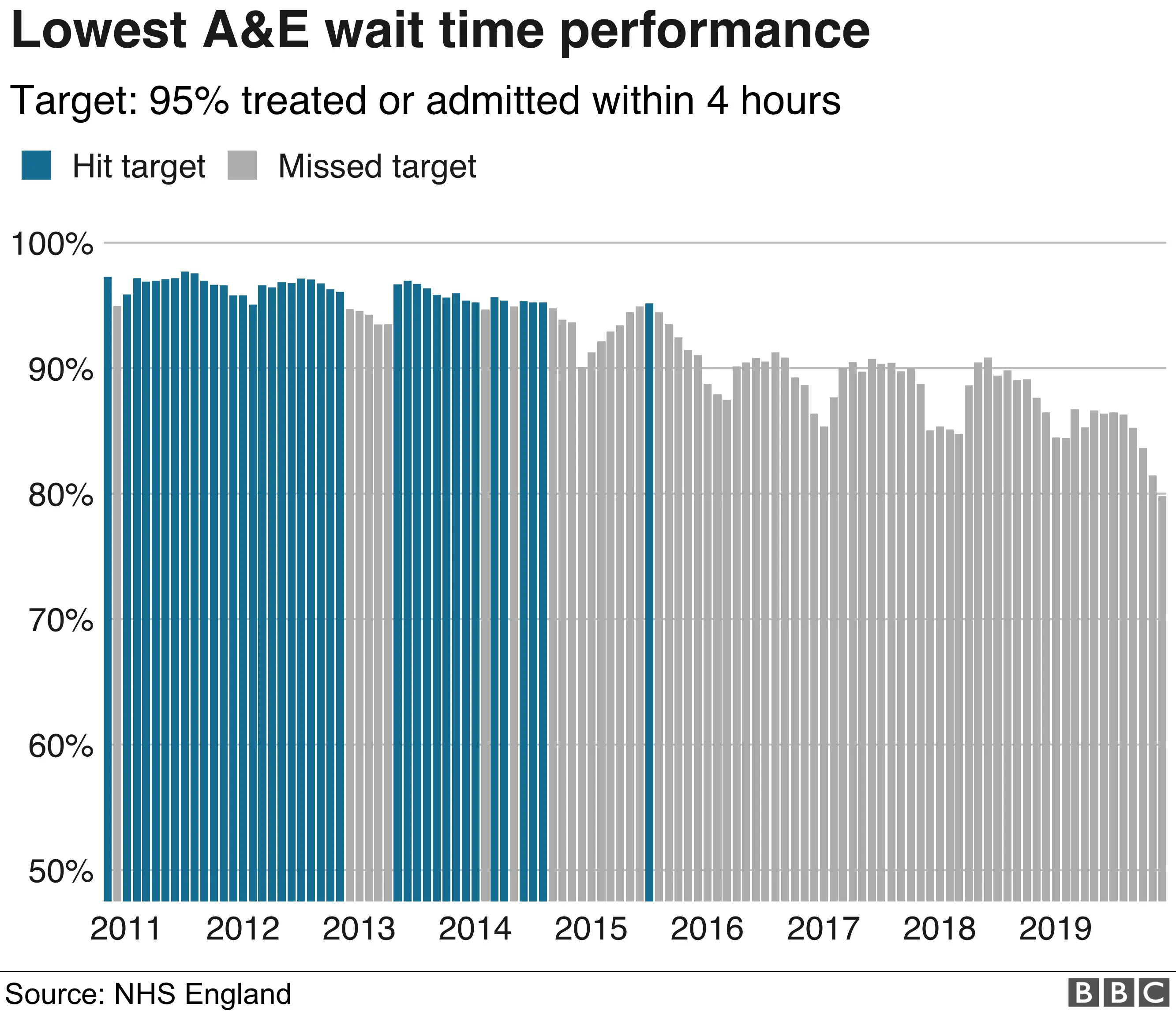 A&E chart