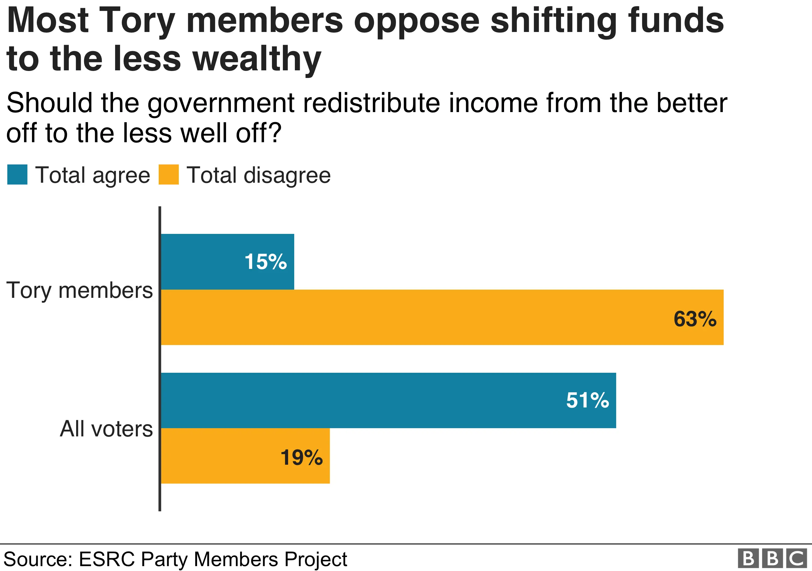 Bar chart showing that Tory members are less likely to want wealth distributed to the less well off, compared to the rest of the voting population