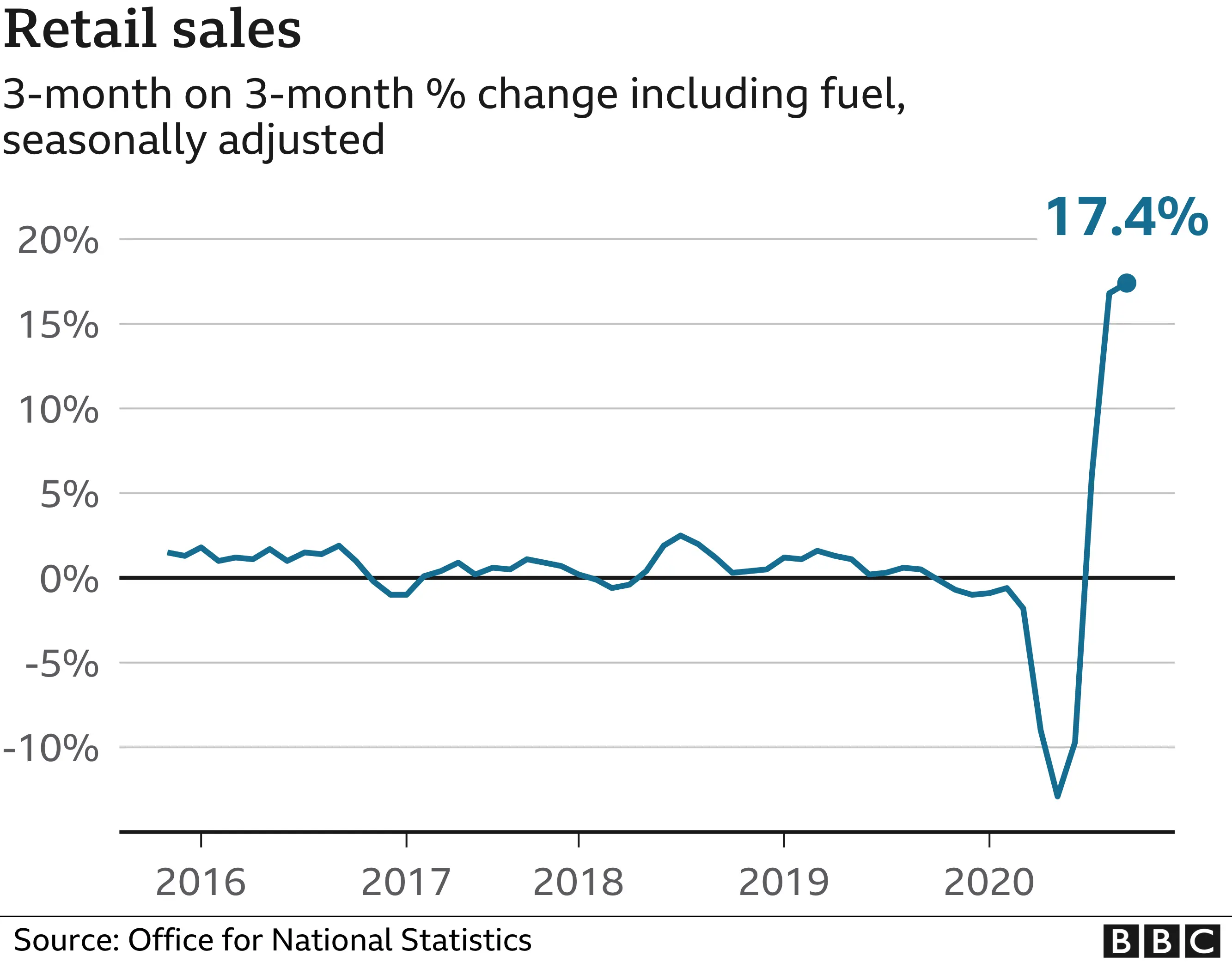 Retail sales for quarter