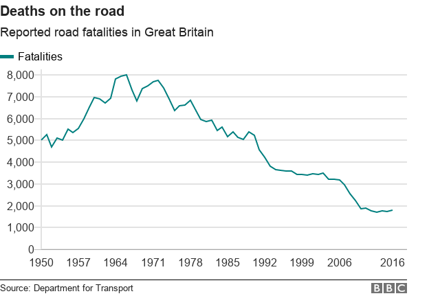 10 Charts That Tell The Story Of Britain's Roads - BBC News