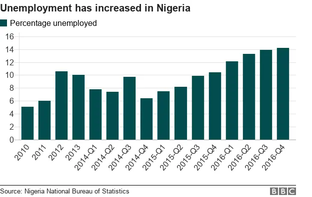 Chart showing how the unemployment rate has increased in Nigeria since 2010.