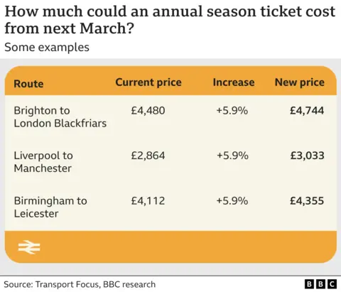 Graphic showing possible rail fare increases