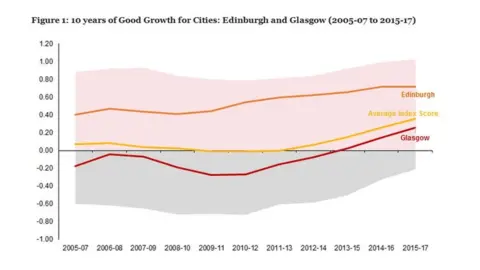 PwC Chart showing Edinburgh and Glasgow index score in comparison with average