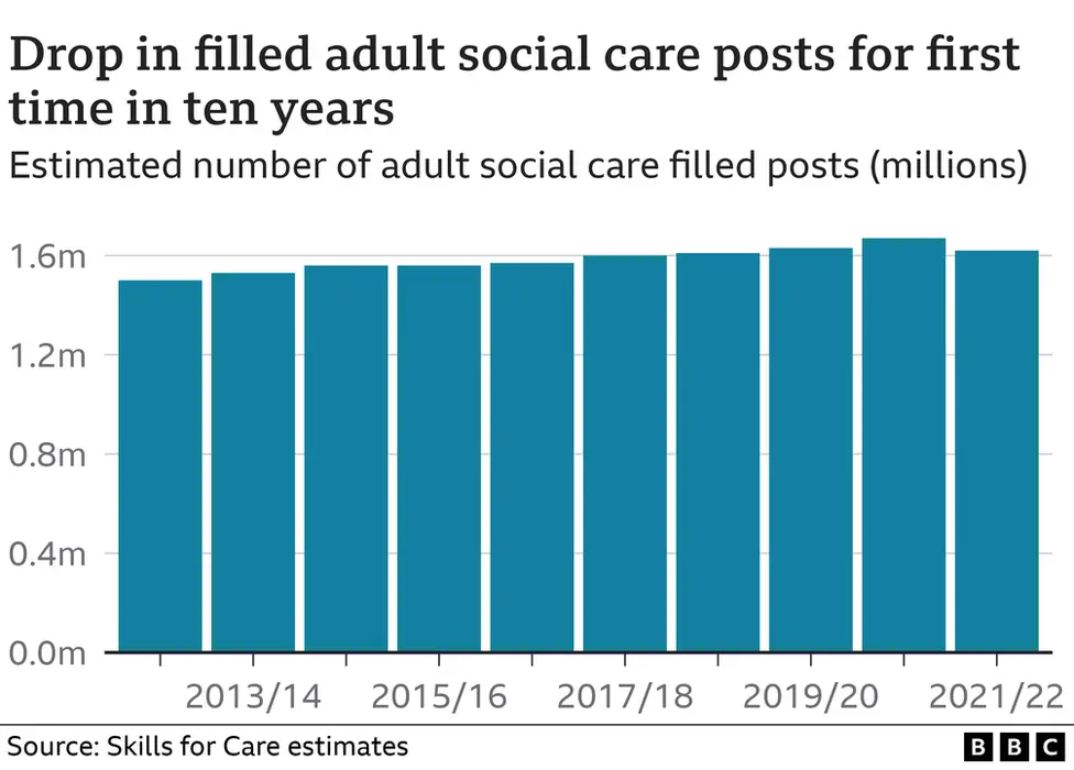 Bar chart showing drop in filled adult social care jobs