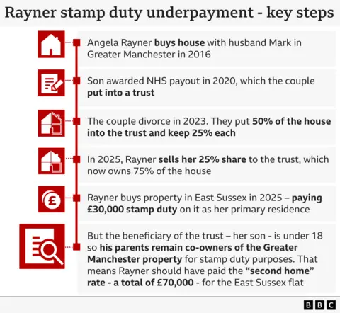 . Timeline-style infographic showing key steps in Angela Rayner's stamp duty underpayment: In 2016, she and husband Mark buy a house in Greater Manchester. In 2020, their son receives an NHS payout, which is placed in a trust. In 2023, the couple divorce and split the house ownership - 25% each, 50% into the trust. In 2025, Rayner sells her 25% share to the trust. That same year, she buys a new property in East Sussex, paying £30,000 in stamp duty on it as her primary residence. However, because her son (the trust beneficiary) is under 18, Rayner and her ex-husband remain co-owners of the Greater Manchester property for stamp duty purposes, meaning she should have paid the higher “second home” rate of £70,000.