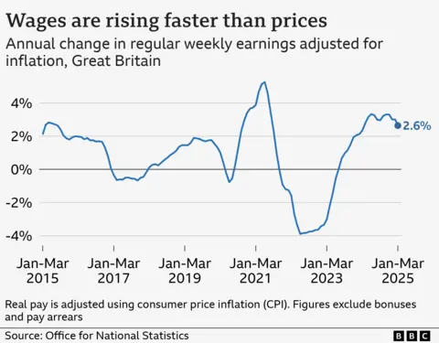 A line chart showing annual change in regular pay in Great Britain adjusted for CPI inflation, from January to March 2015 to 2025. Figures exclude bonuses and pay arrears, and account for seasonal variation. In the year January to March 2015, real wages rose by 2.1%, and then fluctuated between positive and negative growth before hitting a high of 5.2% in mid-2021. It then hit a low of -3.9% in mid-2022, before rising again to 2.6% in January to March 2025.