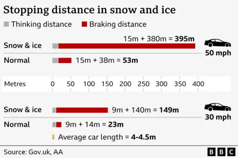 Graphic showing that stopping distances are longer in snow and icy conditions: eg 395m when travelling at 50mph instead of 53m in normal conditions, and 149m when travelling at 30mph instead of 23m. The average length of a car is shown as 4-4.5m.
