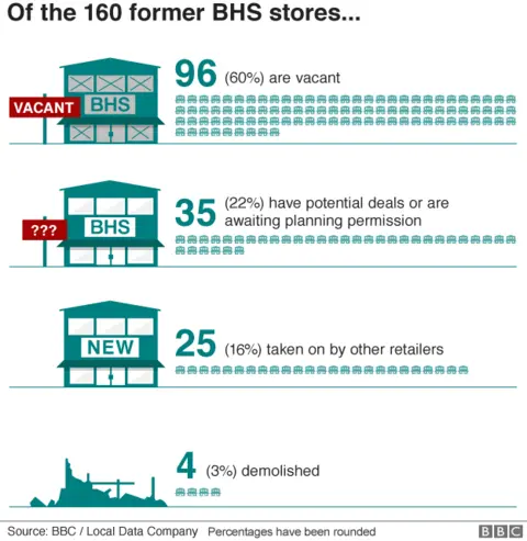 BHS stores info graphic