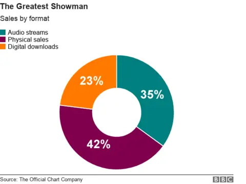 Chart showing The Greatest Showman sales