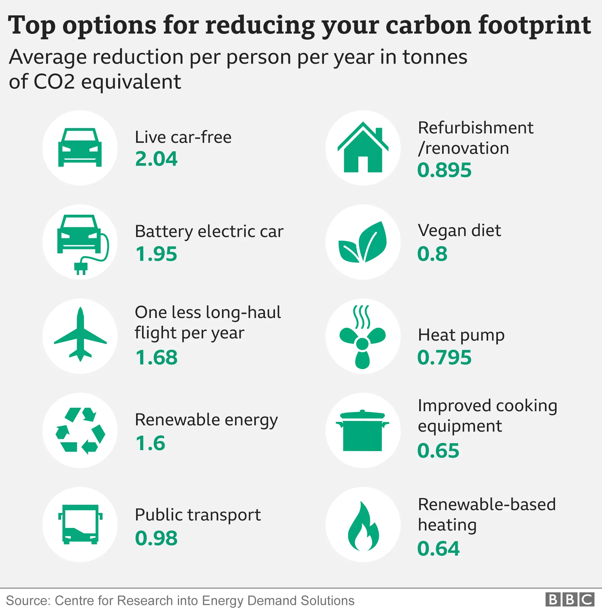 How to measure your carbon footprint