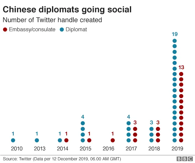 Chart showing rapid rise of official Chinese Twitter accounts in 2019