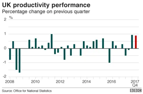 UK productivity chart